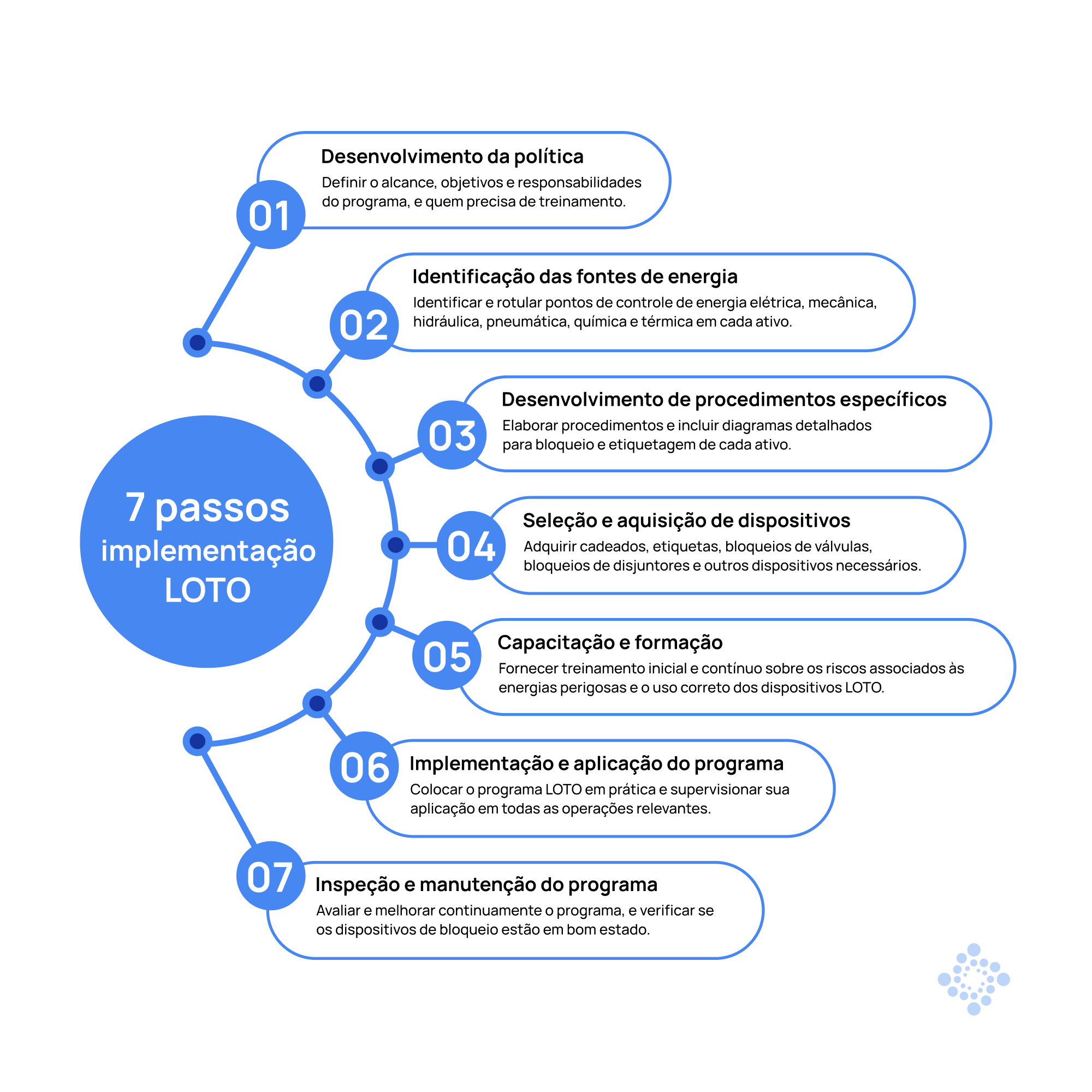 LOTO - Lock Out & Tag Out, a chave para evitar acidentes e multas