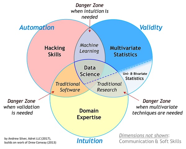 Figura 1. The Essential Data Science Venn Diagram