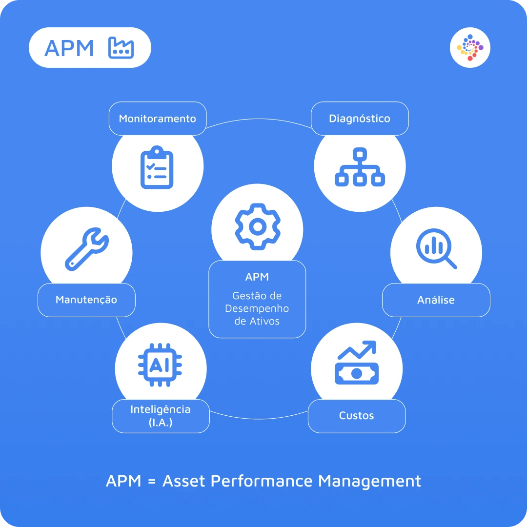 Pilares do APM - Gestão de rendimentos de ativos