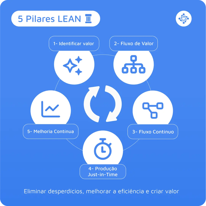 os pilares da metodologia lean