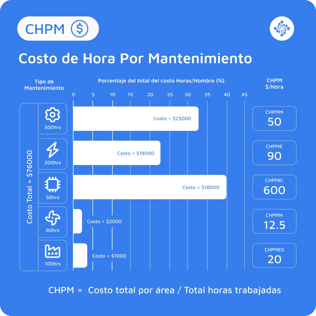 Formula del CHPM coste por hora por mantenimiento