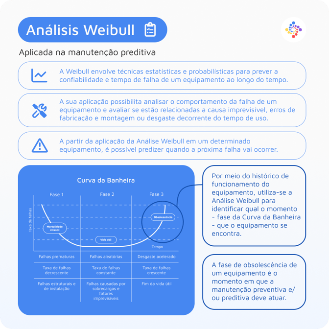 A analise Weibull associada à curva da banheira
