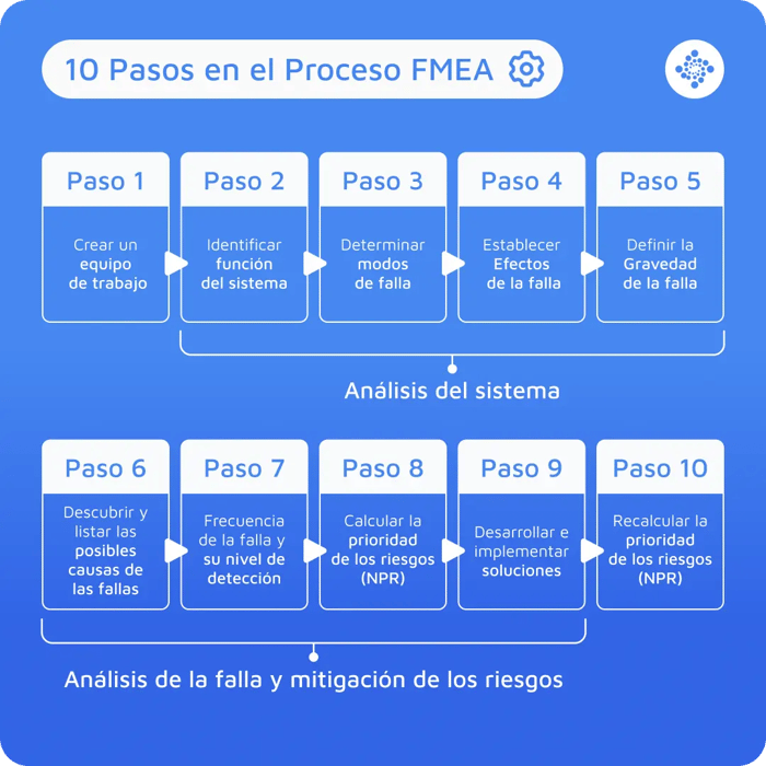 10-pasos-en-el-proceso-fmea