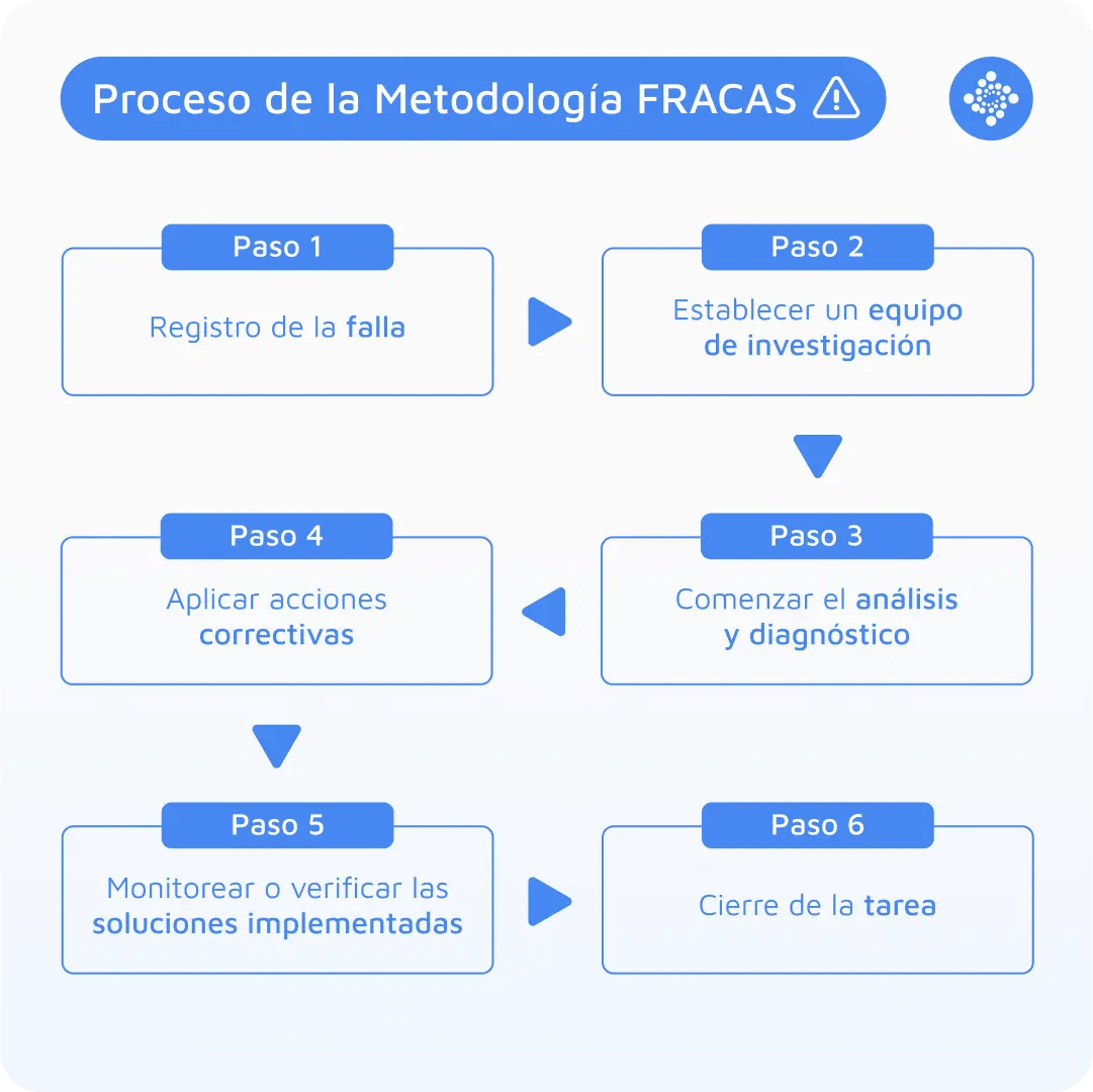 proceso-de-metodologia-fracas