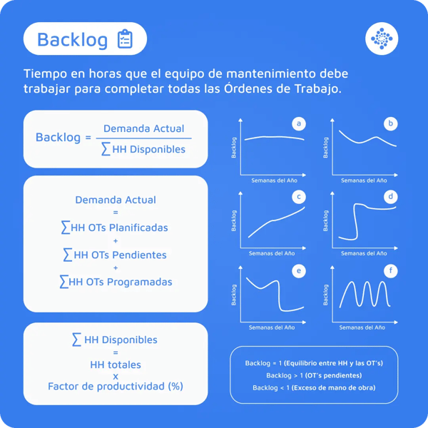 Qué es el Backlog en Mantenimiento - Indicadores de Mantenimiento