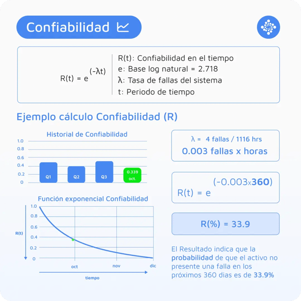 Qué es la Confiabilidad en Mantenimiento - Indicador de Mantenimiento