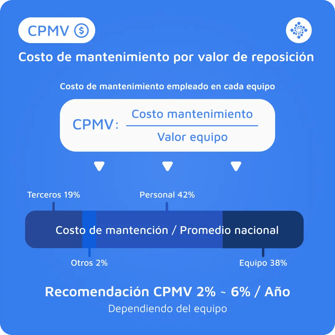Cómo calcular el CPMV