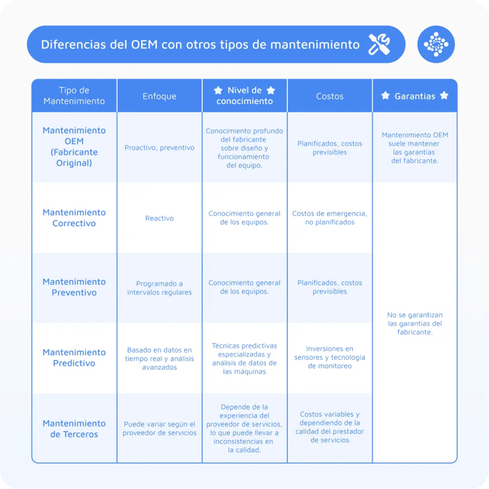 diferencias-del-oem-con-otros-tipos-de-mantenimiento