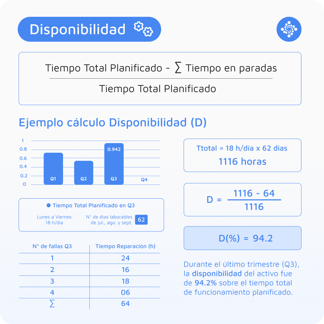 Qué es la disponibilidad en mantenimiento
