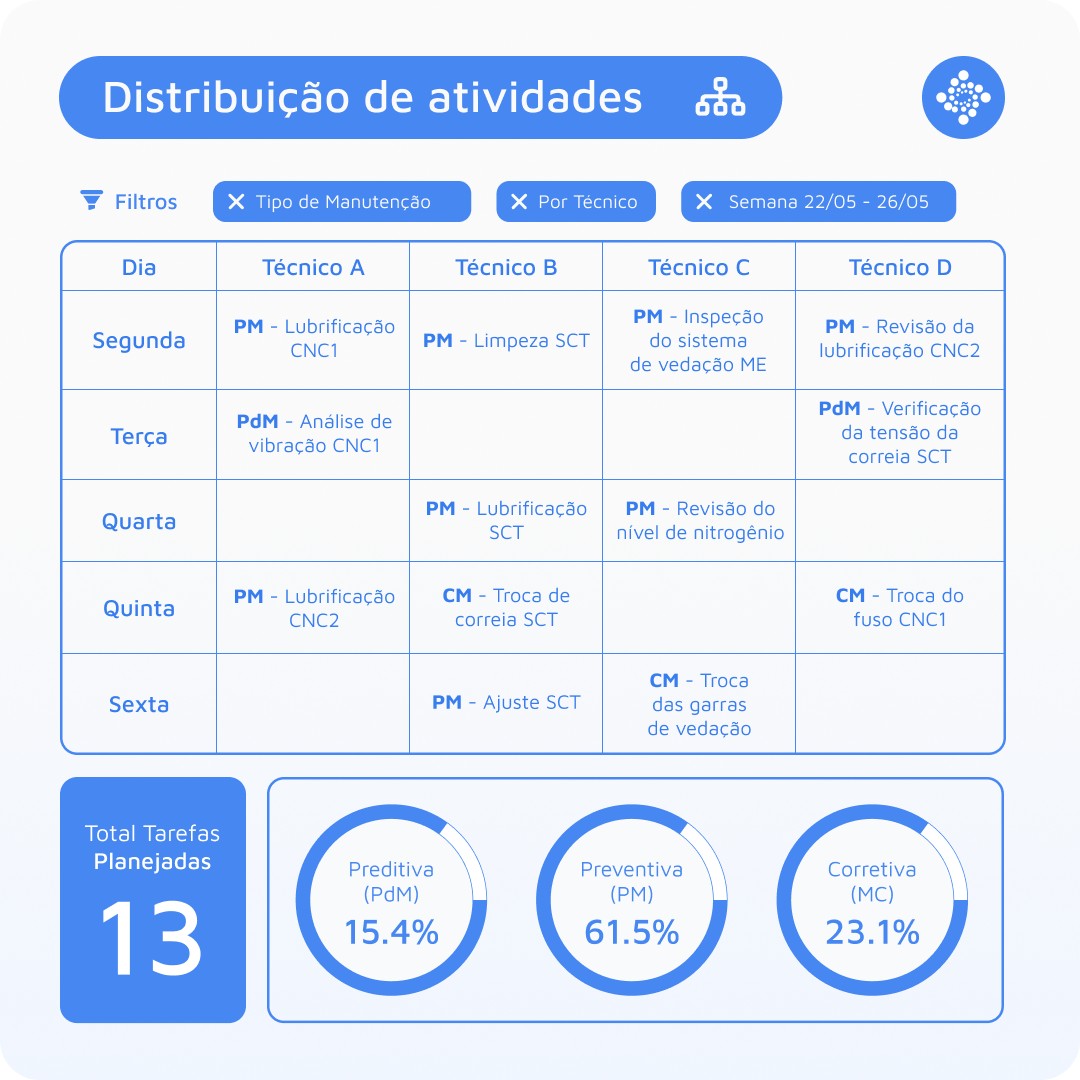 1080x1080-distribucao-de-atividades-por-tipo-de-manutencao