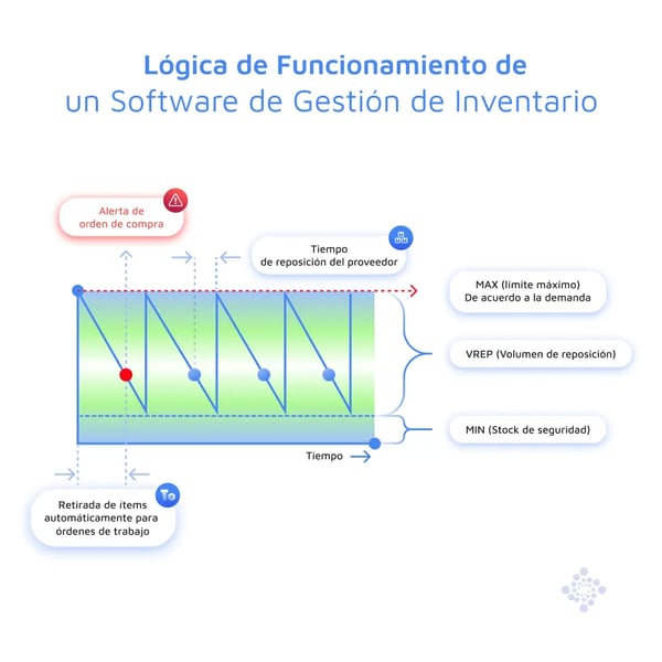 1080x1080-febrero-logica-de-funcionamiento-de-un-software-de-gestion-de-inventario