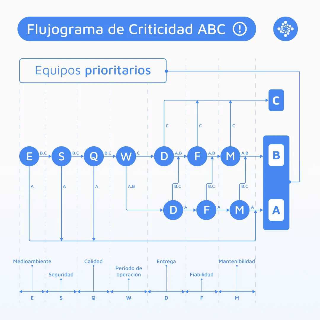 flujograma-de-criticidad-abc
