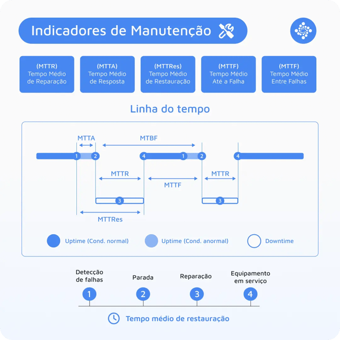 principais indicadores de manutenção para gestores 