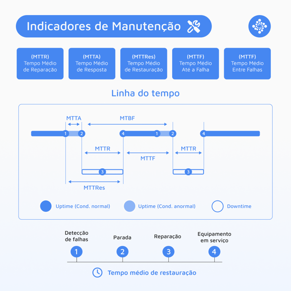 Principais indicadores de manutenção para gestores