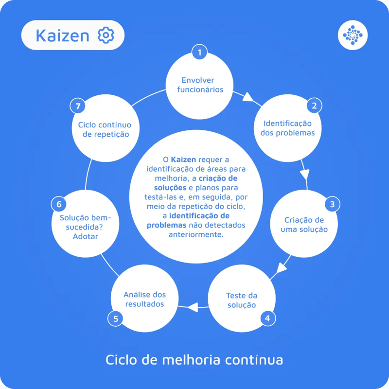 o ciclo de melhoria contínua do método kaizen