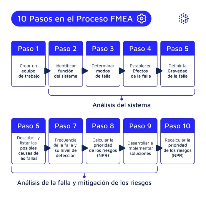 1080x1080-mantenipedia-10-pasos-en-el-proceso-fmea-espanol