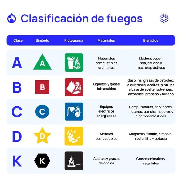 1080x1080-mantenipedia-clasificacion-de-fuegos-espanol