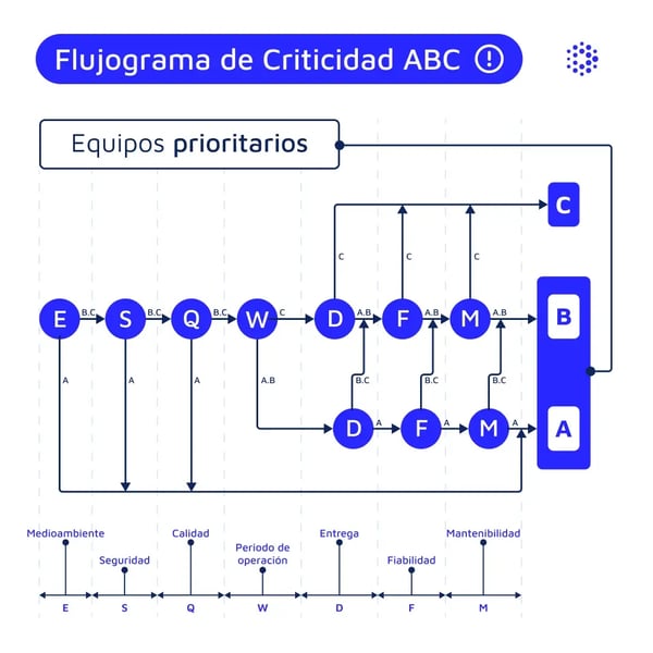 1080x1080-mantenipedia-flujograma-de-criticidad-abc-espanol