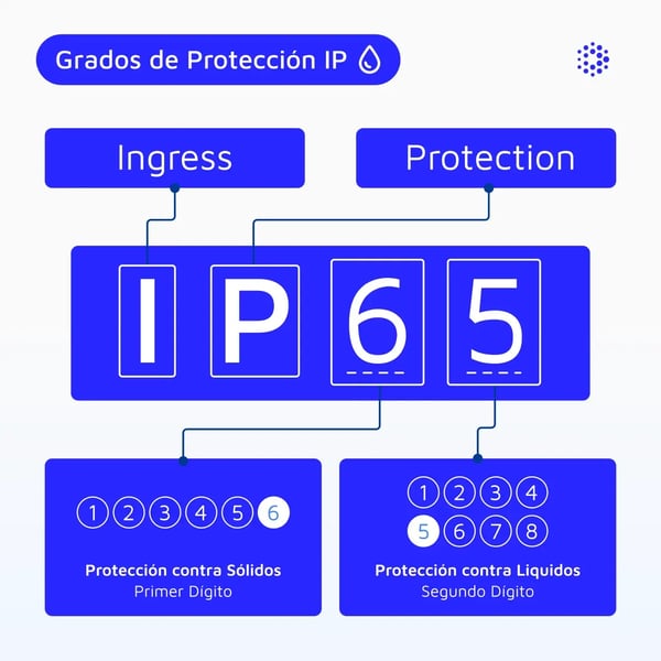 1080x1080-mantenipedia-grados-de-proteccion-ip-espanol