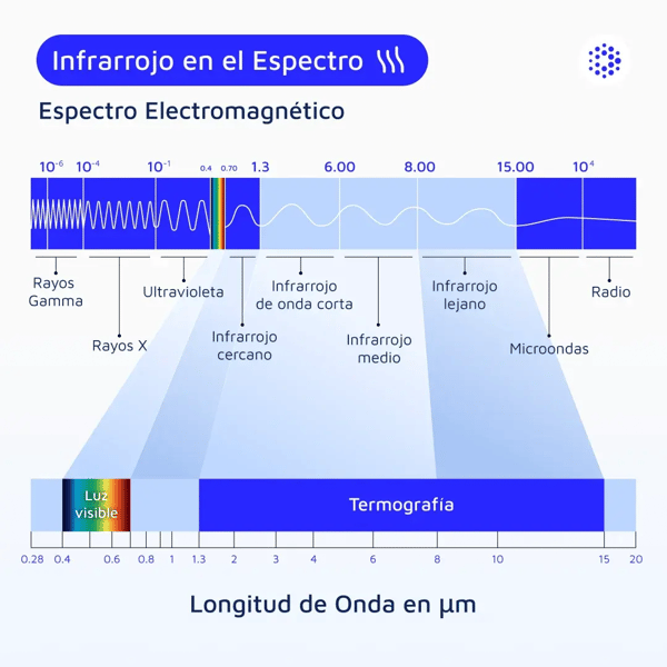 1080x1080-mantenipedia-infrarrojo-en-el-espectro-electromagnético-espanol