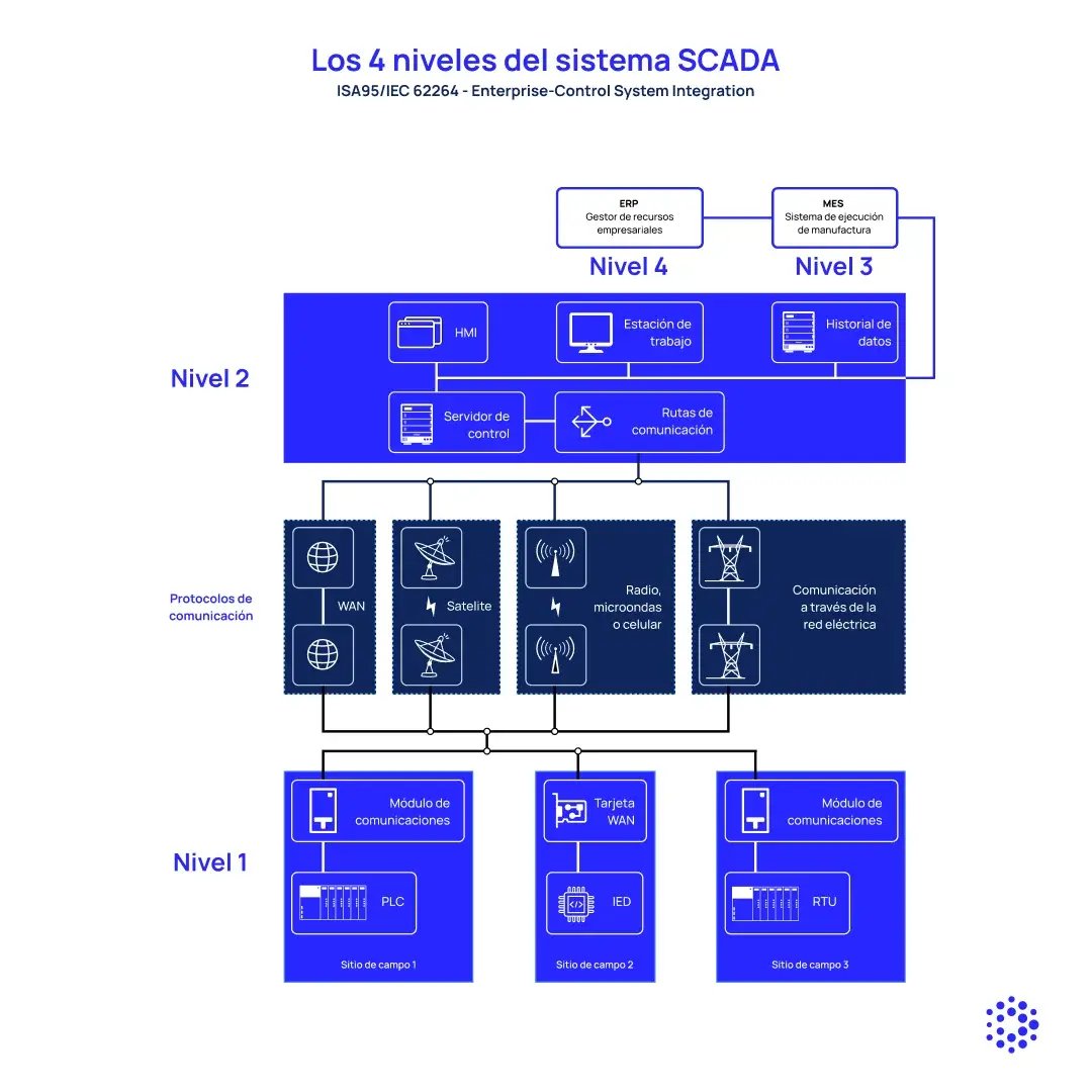 1080x1080-mantenipedia-los-4-niveles-del-scada-espanol