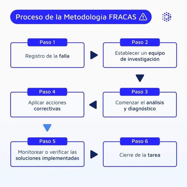 1080x1080-mantenipedia-metodologia-fracas-espanol