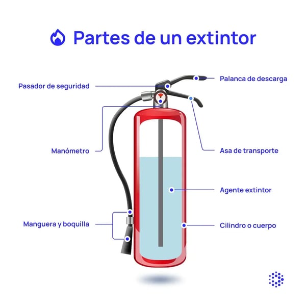 1080x1080-mantenipedia-partes-de-un-extintor-espanol