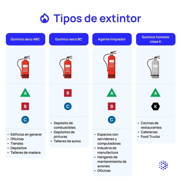 1080x1080-mantenipedia-tipos-de-extintor-1-espanol