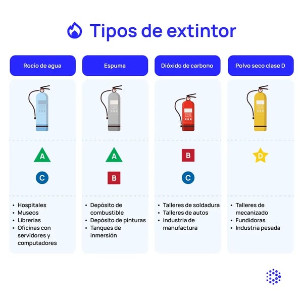 1080x1080-mantenipedia-tipos-de-extintor-2-espanol