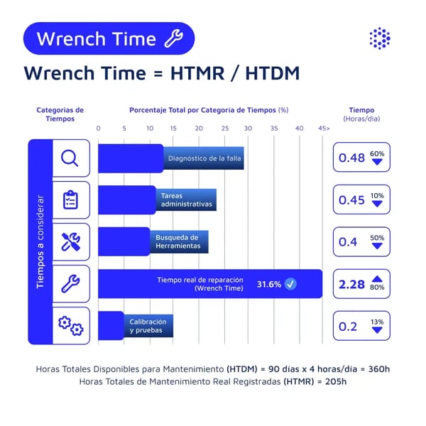 1080x1080-mantenipedia-wrench-time-despues-de-implementacion-espanol
