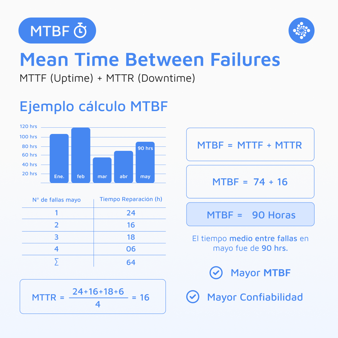 Qué es el MTBF y como calcularlo