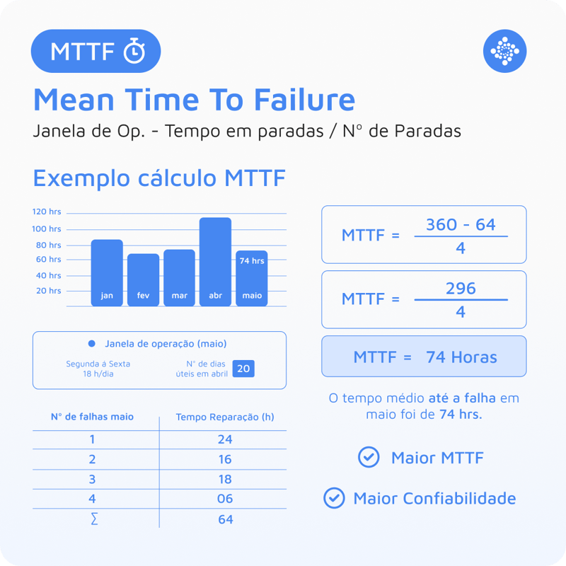 Exemplo de cálculo do MTTF