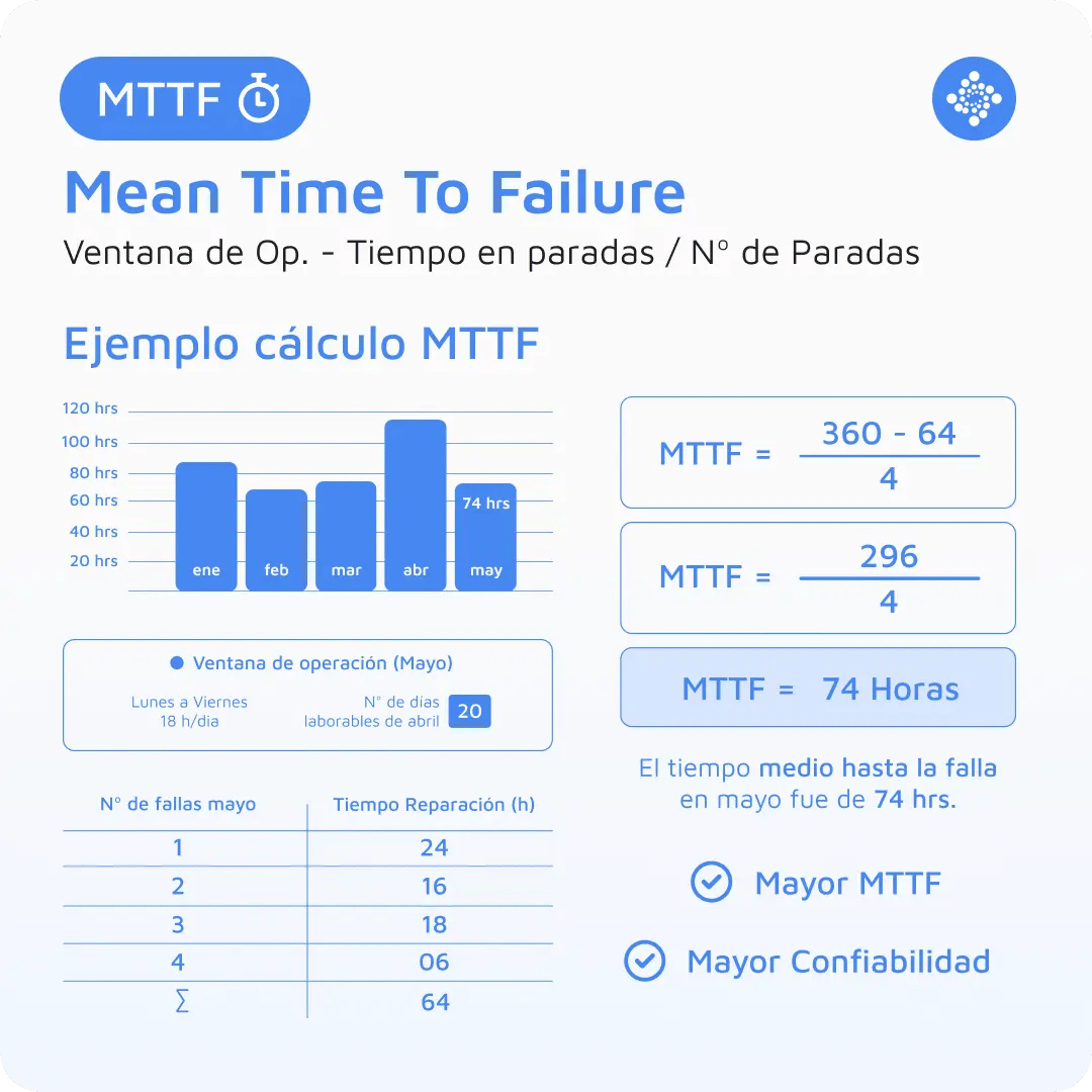 Qué es el MTTF y como calcularlo