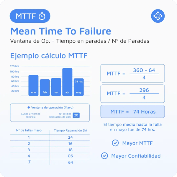 Qué es el MTTF- Indicador de Mantenimiento