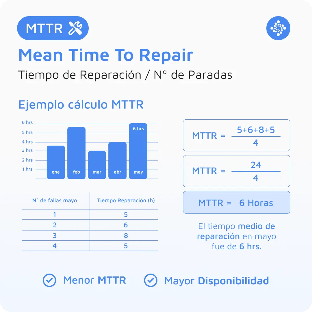 Cómo calcular el MTTR