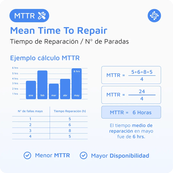 Qué es el MTTR - Indicador de Mantenimiento