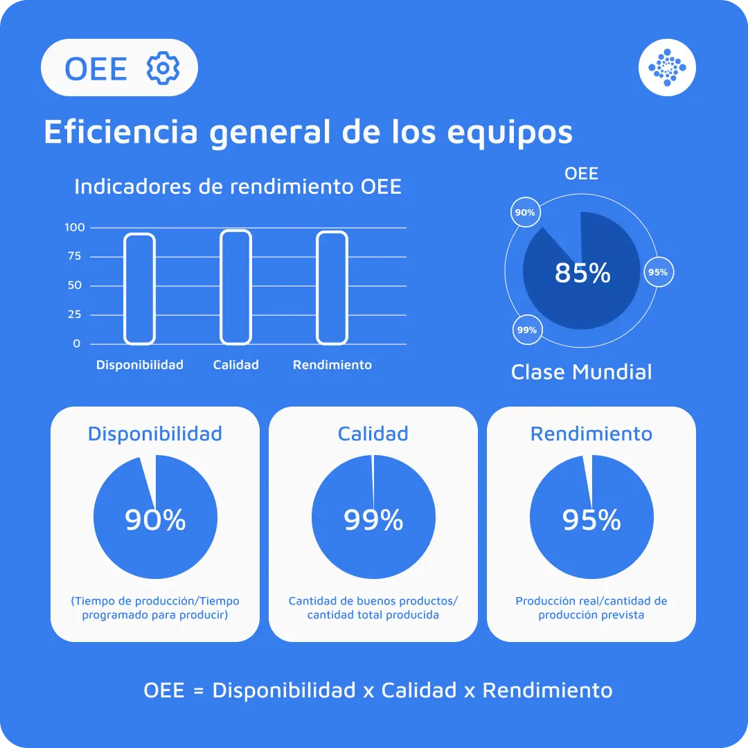 Qué es el OEE (Overall Equipment Effectiveness)