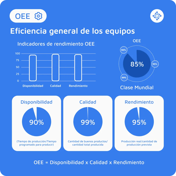 Qué es el OEE en mantenimiento - Indicadores de mantenimiento