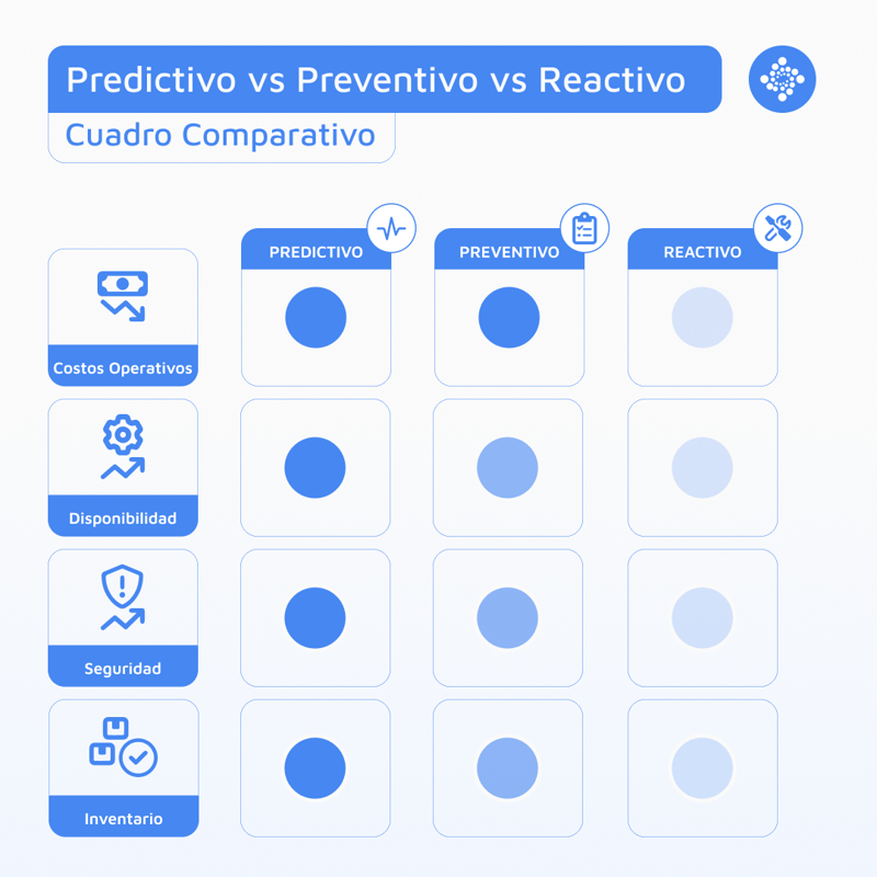 Diferencias entre el mantenimiento predictivo, preventivo y reactivo