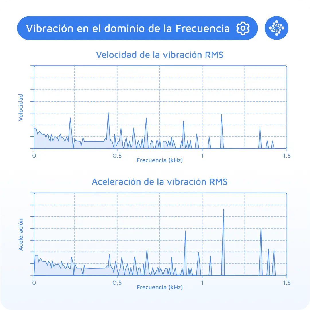 velocidad-y-aceleración-rms