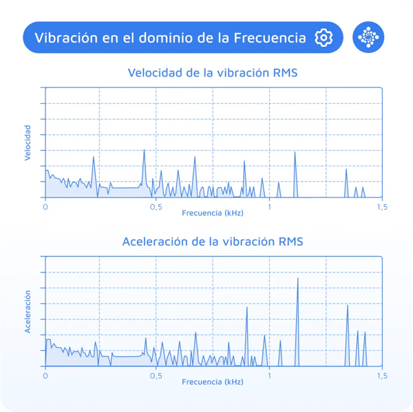 velocidad-y-aceleración-rms