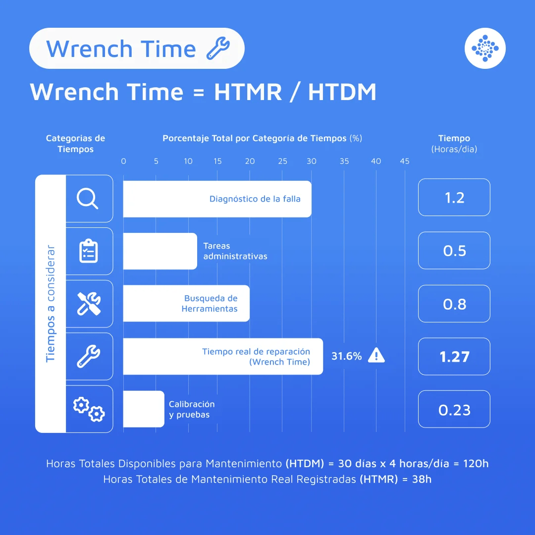 wrench-time-en la practica
