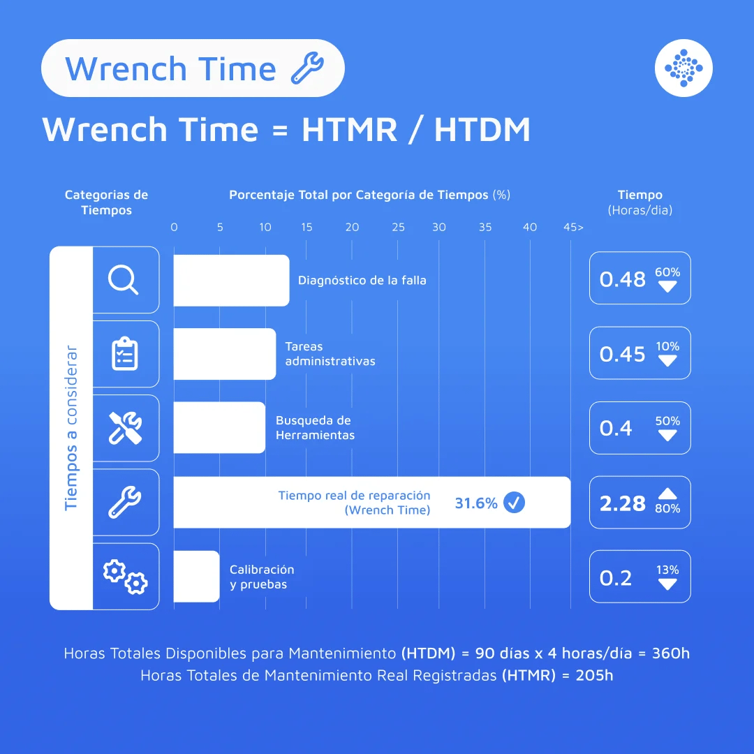 wrench-time-en-la-practica