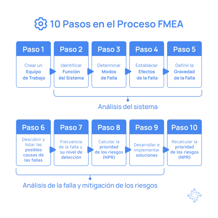 800x800-agosto-10-pasos-en-el-proceso-fmea-esp-blog