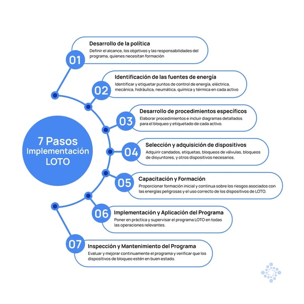 800x800-junio-7-pasos-para-implementar-el-procedimiento-LOTO