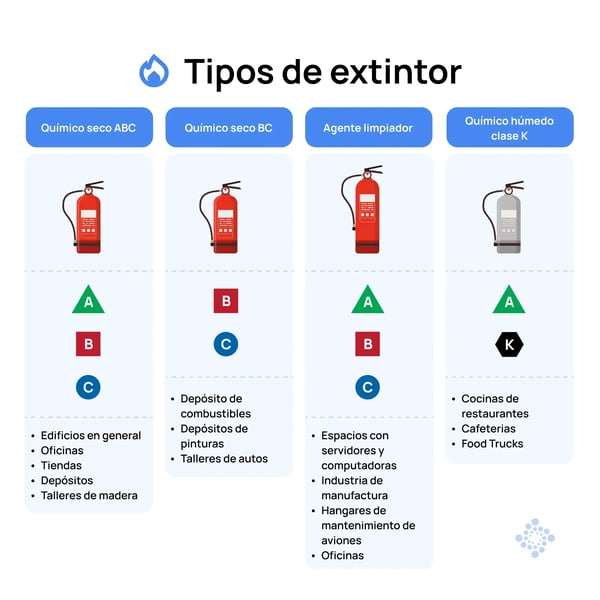 tipos-de-extintor-parte-1