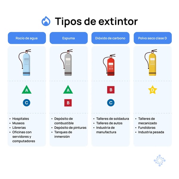 tipos-de-extintor-parte-2