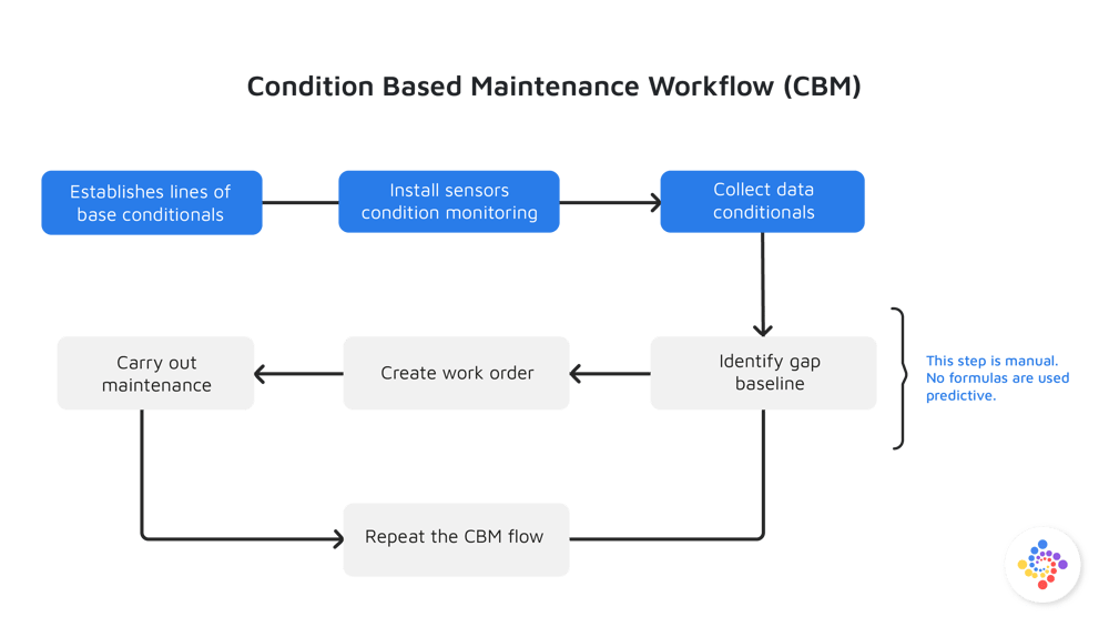 Condition Based Maintenance Workflow