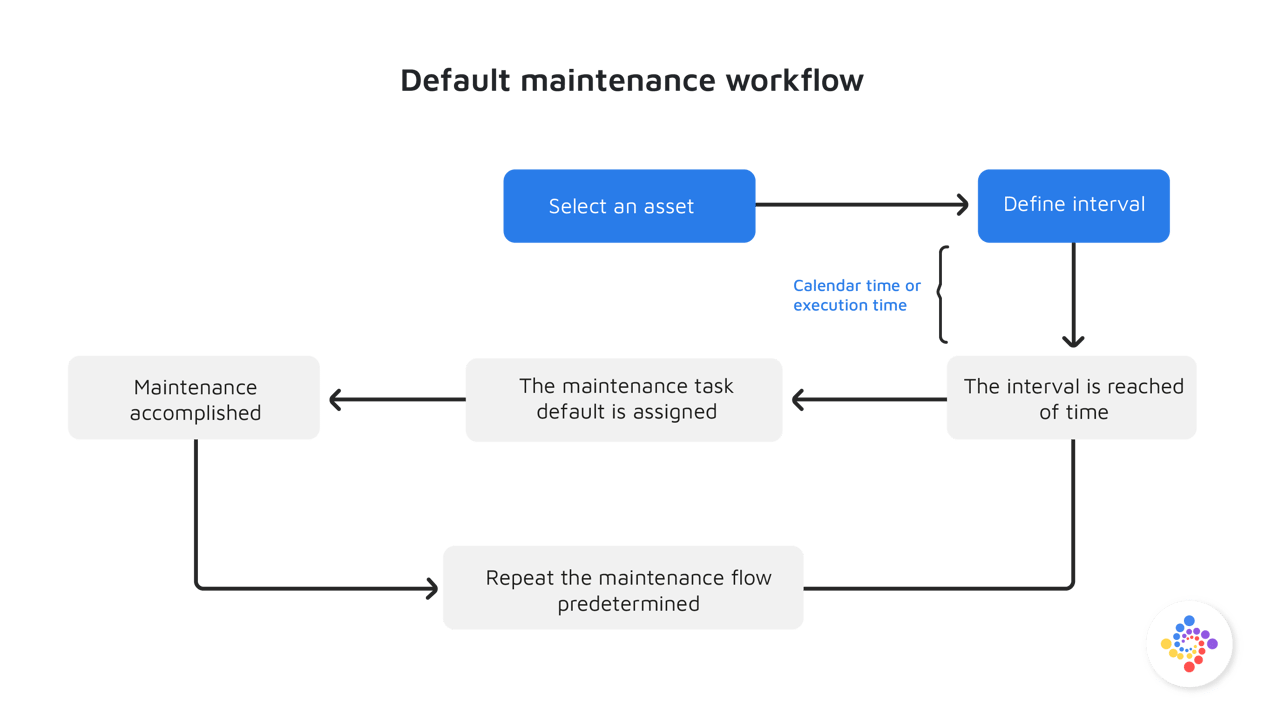 Preventive Maintenance
