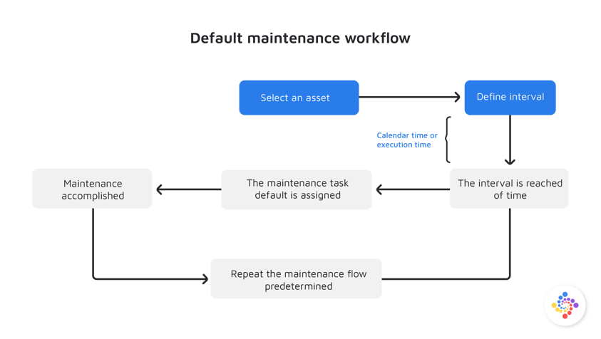 Default Maintenance Workflow